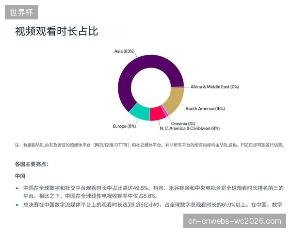 Viaplay作为北欧流媒体巨头，其世界杯转播策略将应对用户向OTT平台迁移的趋势。